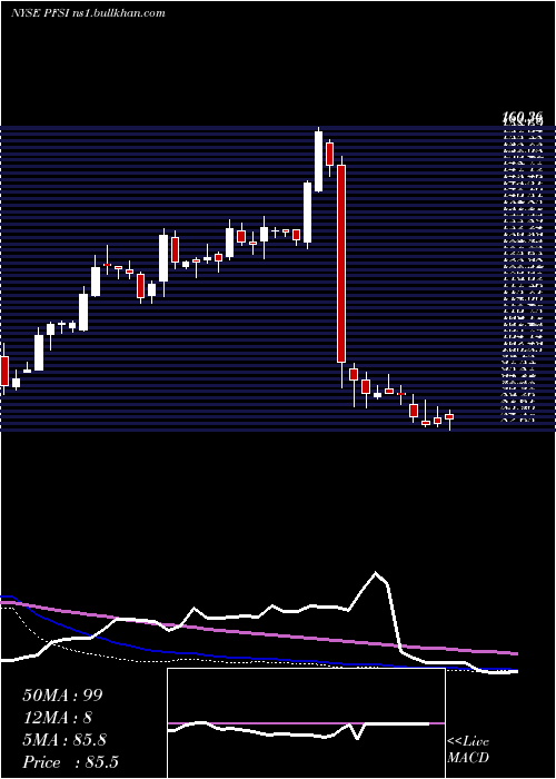  weekly chart PennymacFinancial