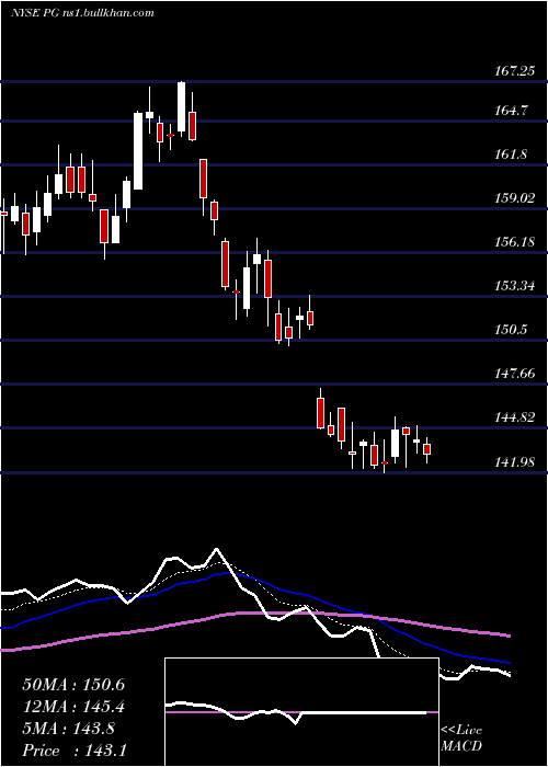  Daily chart ProcterGamble
