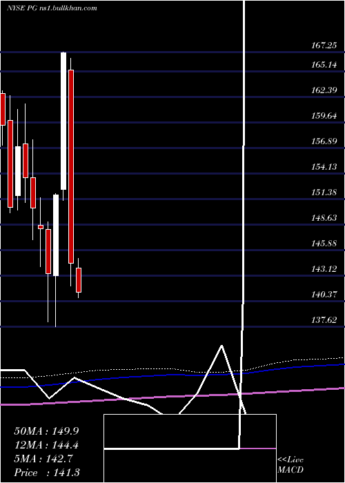 monthly chart ProcterGamble