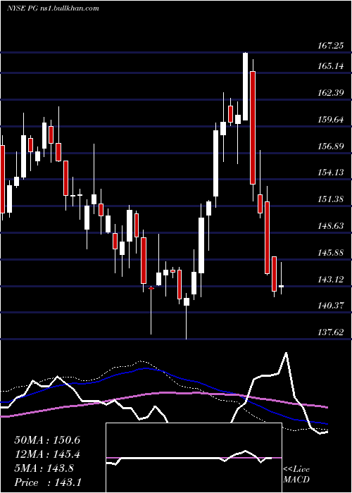  weekly chart ProcterGamble