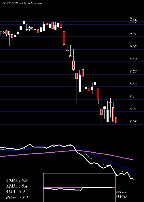  Daily chart PimcoGlobal