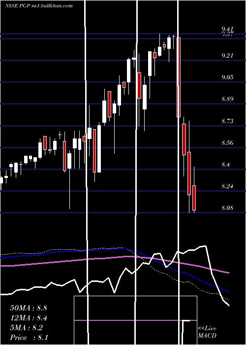  weekly chart PimcoGlobal