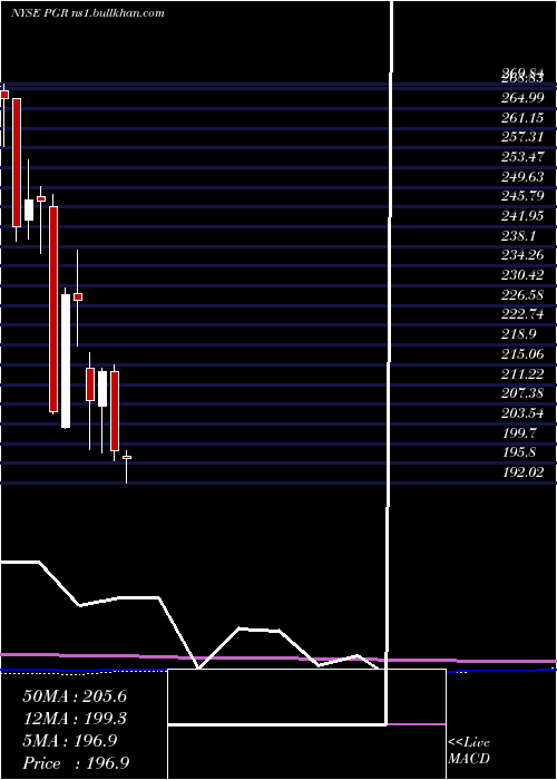  monthly chart ProgressiveCorporation