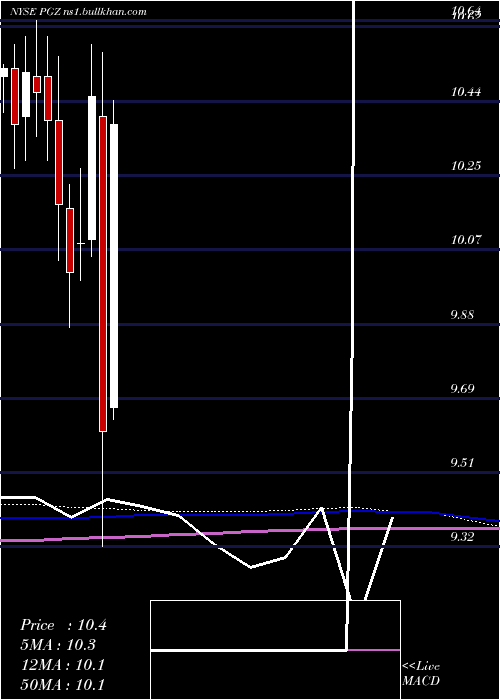  monthly chart PrincipalReal