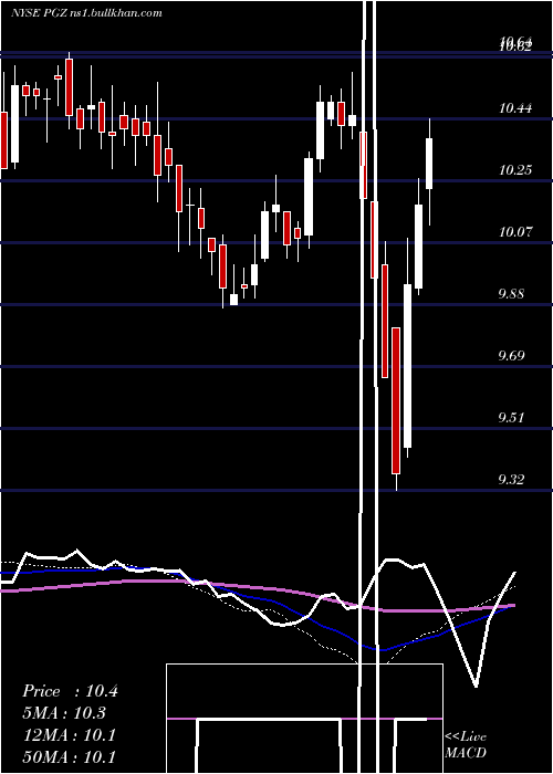  weekly chart PrincipalReal