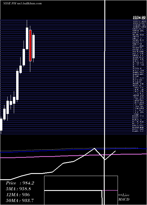  monthly chart ParkerHannifin