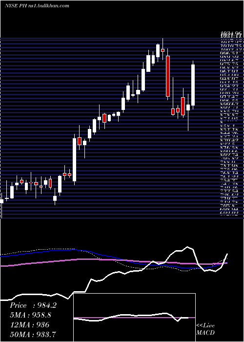  weekly chart ParkerHannifin