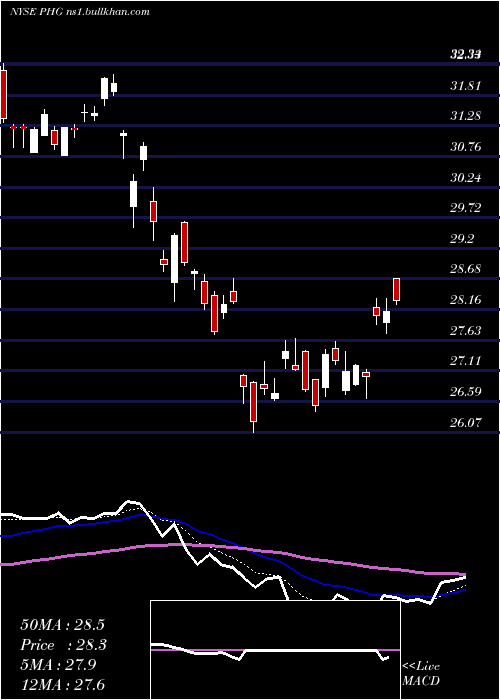  Daily chart KoninklijkePhilips
