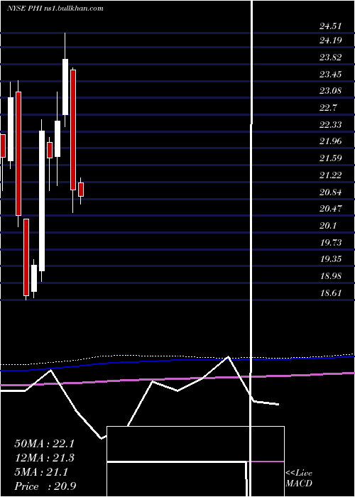  monthly chart PldtInc