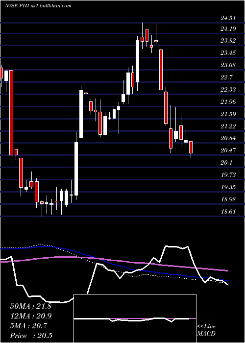  weekly chart PldtInc