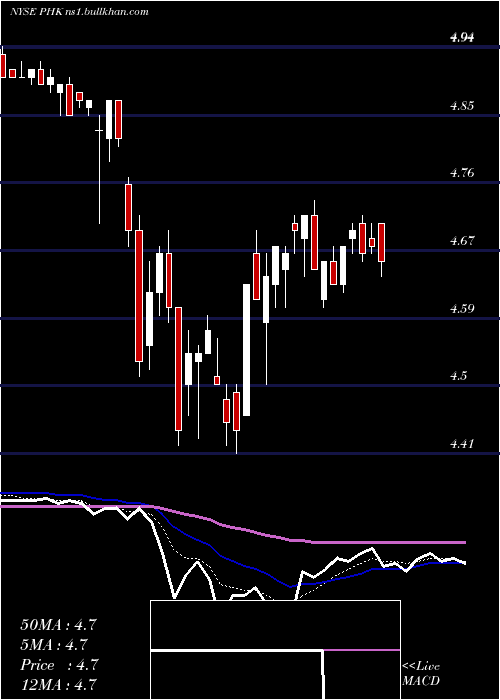  Daily chart PimcoHigh