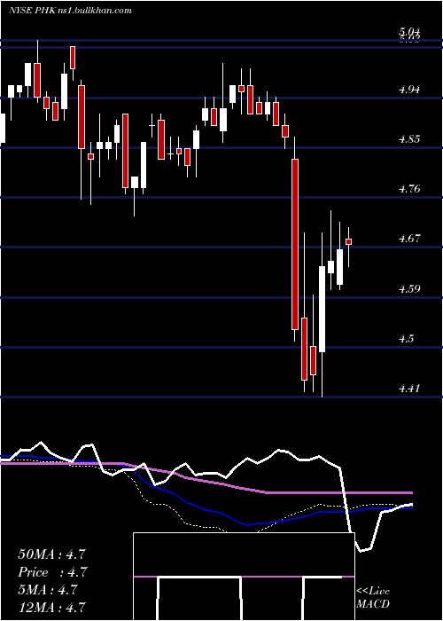  weekly chart PimcoHigh