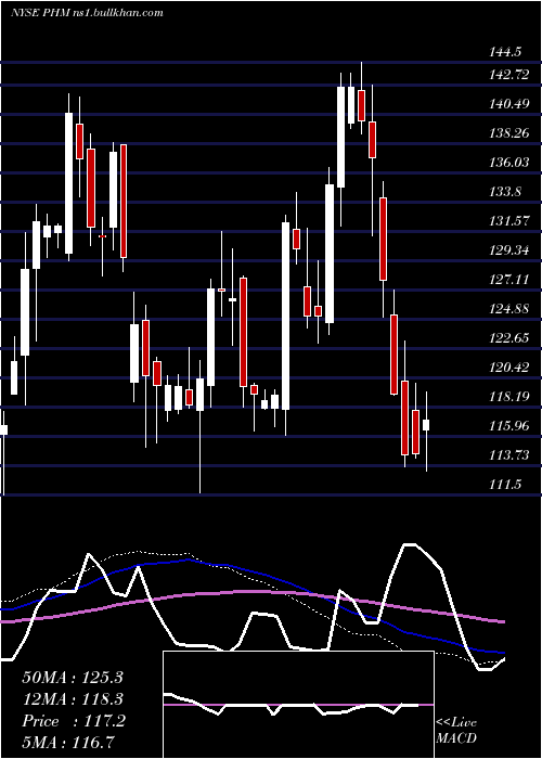  weekly chart PultegroupInc