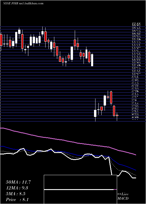  Daily chart PhreesiaInc
