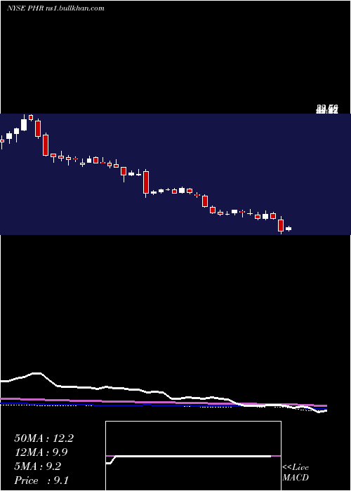  weekly chart PhreesiaInc