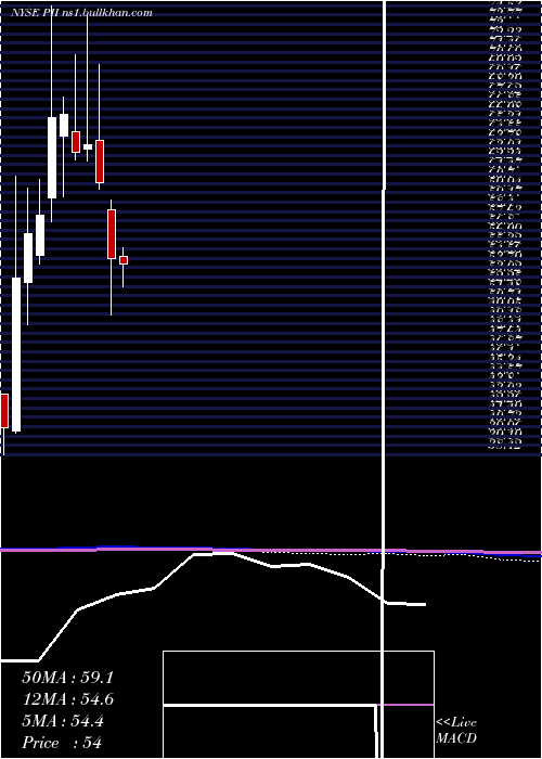  monthly chart PolarisIndustries