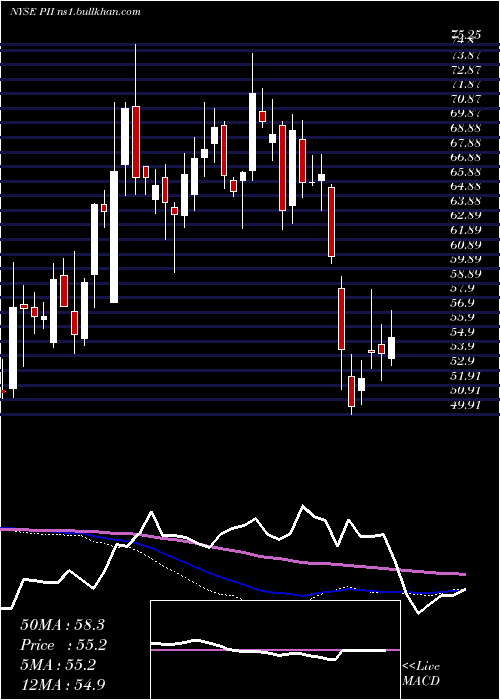  weekly chart PolarisIndustries