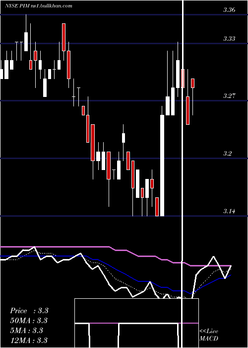  Daily chart PutnamMaster