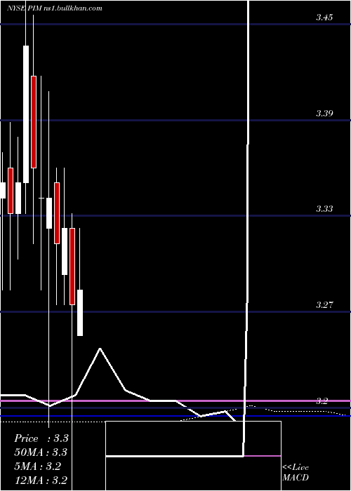  monthly chart PutnamMaster