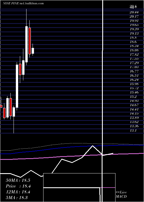  monthly chart AlpineIncome