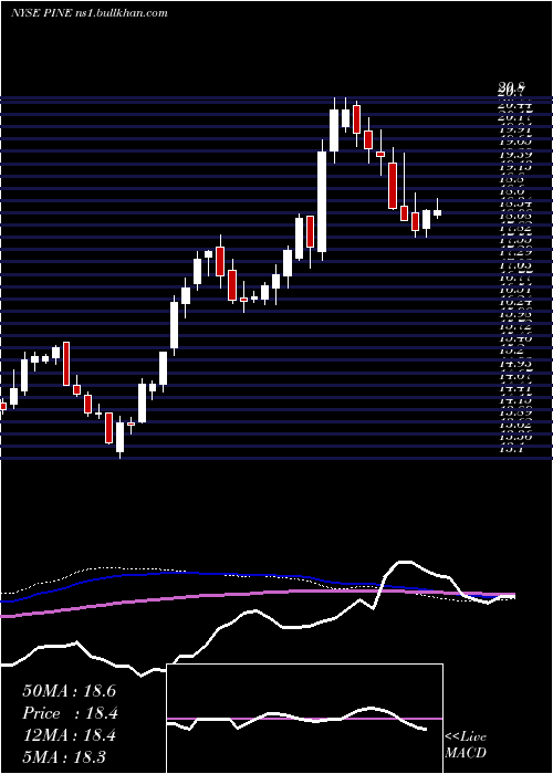  weekly chart AlpineIncome