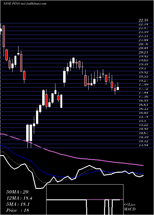 Daily chart PinterestInc