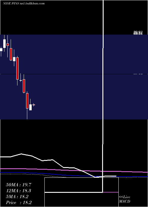  monthly chart PinterestInc