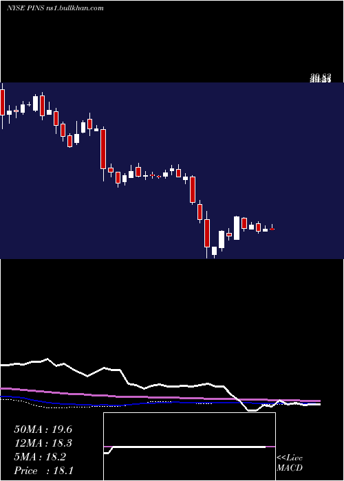  weekly chart PinterestInc