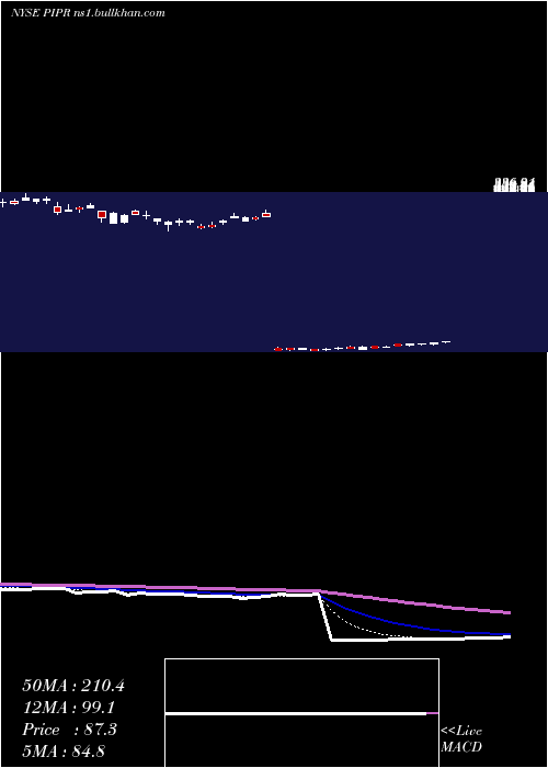  Daily chart PiperJaffray