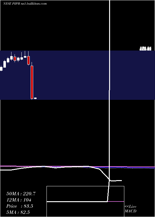  monthly chart PiperJaffray