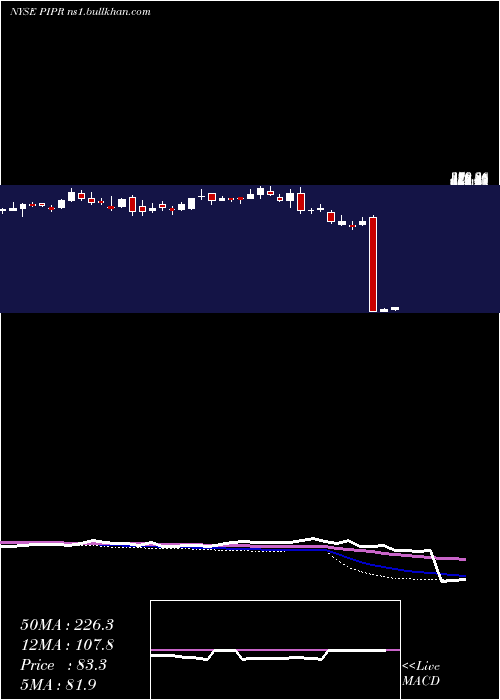  weekly chart PiperJaffray