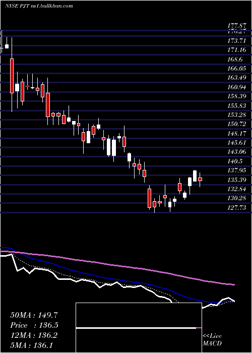  Daily chart PjtPartners