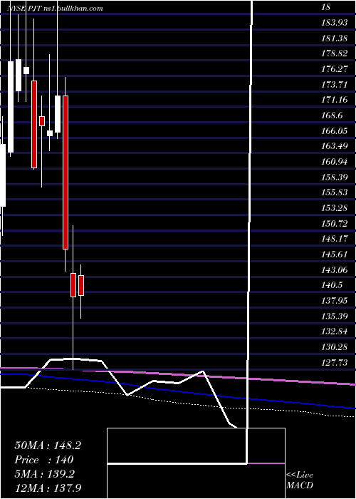  monthly chart PjtPartners