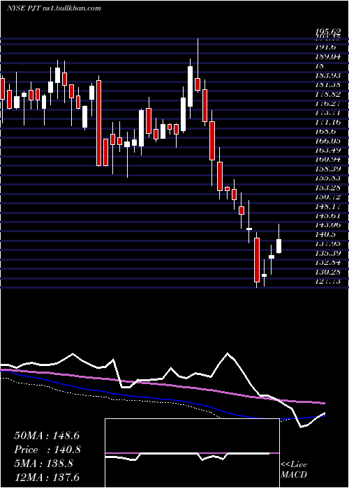  weekly chart PjtPartners