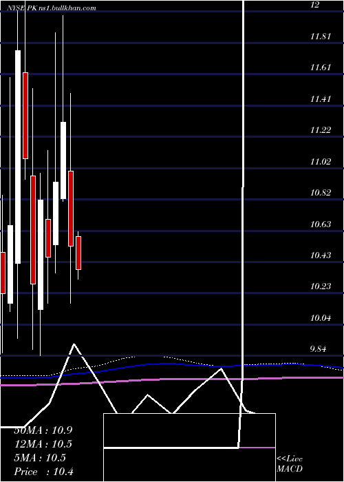  monthly chart ParkHotels