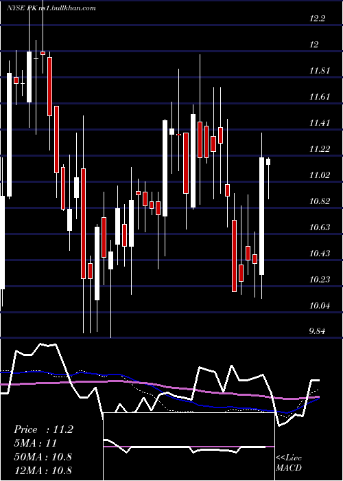 weekly chart ParkHotels