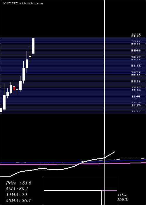  monthly chart ParkElectrochemical