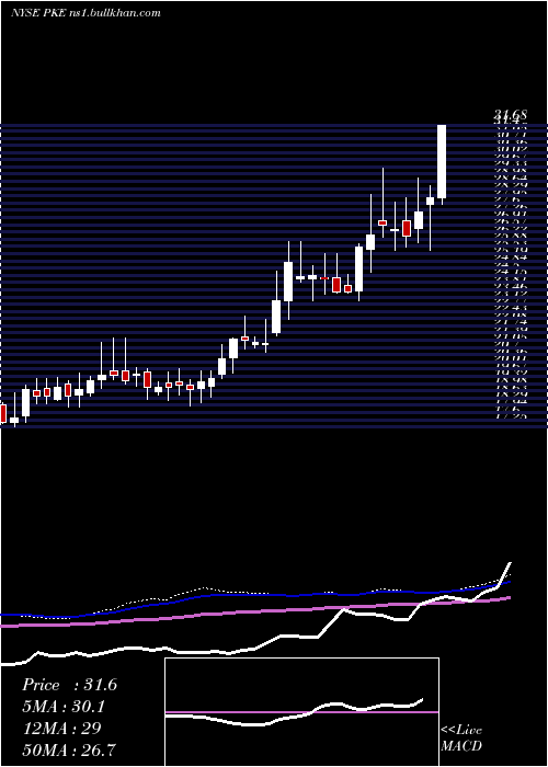  weekly chart ParkElectrochemical
