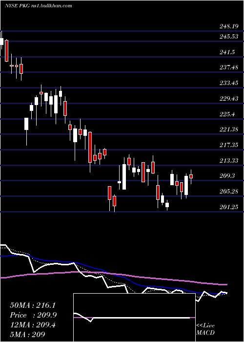  Daily chart PackagingCorporation