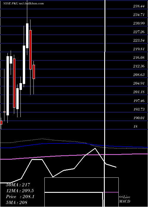  monthly chart PackagingCorporation