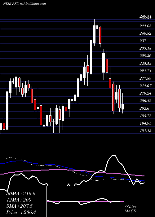  weekly chart PackagingCorporation