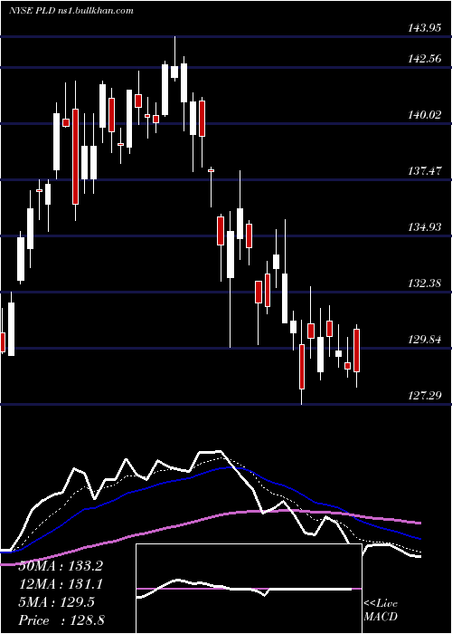  Daily chart PrologisInc