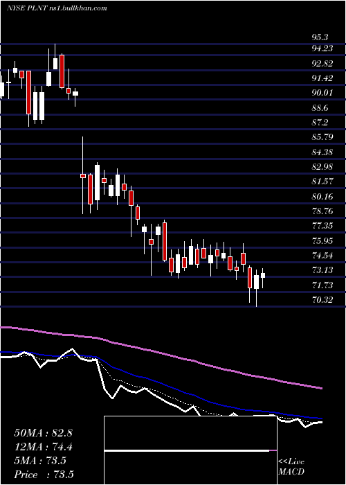  Daily chart PlanetFitness