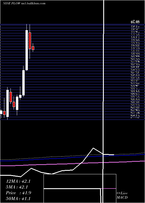  monthly chart DouglasDynamics