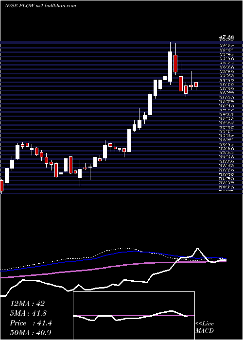  weekly chart DouglasDynamics