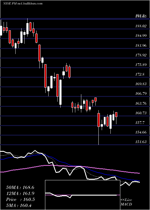  Daily chart PhilipMorris