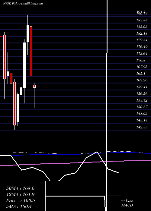  monthly chart PhilipMorris