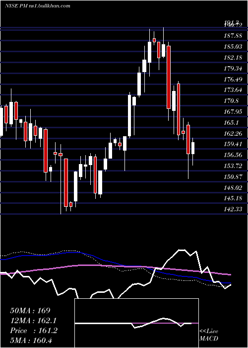  weekly chart PhilipMorris