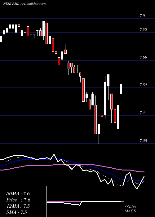  Daily chart PimcoMunicipal