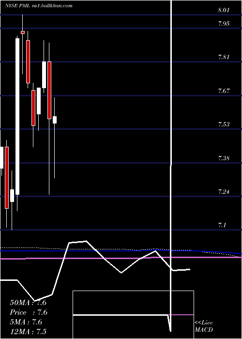  monthly chart PimcoMunicipal